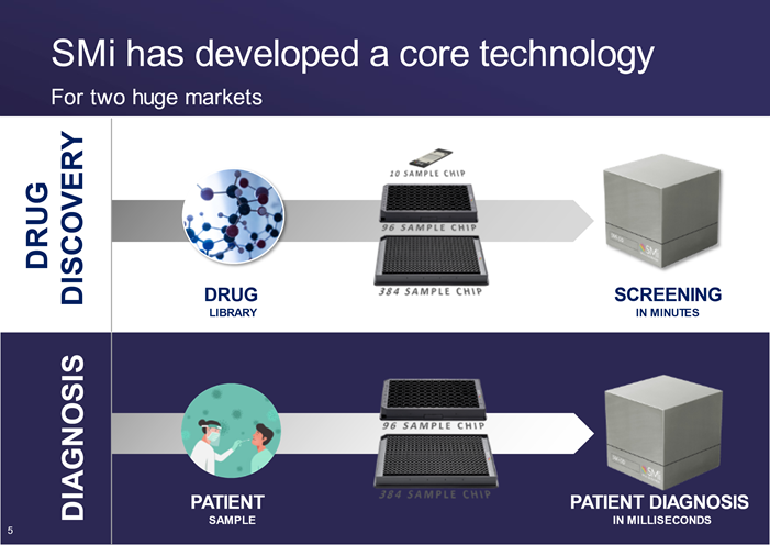 SMI Drug Discovery Portfolio